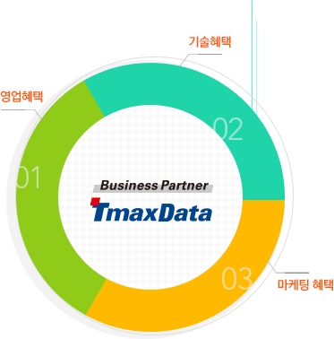 티맥스소프트 Value-Partner Program은 파트너사와 협력하기 위한 보다 유연하고 효율적인 개념을 제시합니다. 